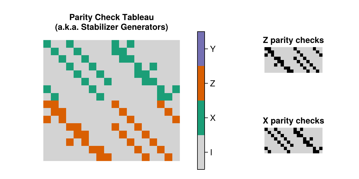 the parity check tableau of the Toric(3, 3) instance of this code family